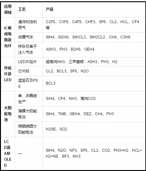 電子氣體哪里用？.png